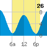 Hickory Bluff tide chart for Sunday, May 26, 2024