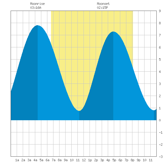 Hickory Bluff tide chart for Thursday, May 2, 2024