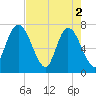 Hickory Bluff tide chart for Thursday, May 2, 2024