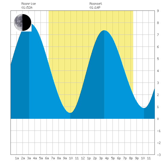 Hickory Bluff tide chart for Thursday, May 30, 2024