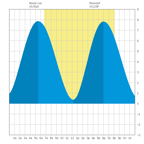 Hickory Bluff tide chart for Friday, May 3, 2024