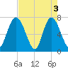 Hickory Bluff tide chart for Friday, May 3, 2024