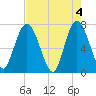 Hickory Bluff tide chart for Saturday, May 4, 2024