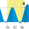 Hickory Bluff tide chart for Wednesday, May 8, 2024