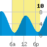 Hickory Bluff tide chart for Monday, June 10, 2024