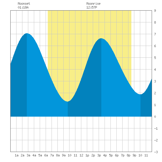 Hickory Bluff tide chart for Thursday, June 13, 2024