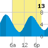 Hickory Bluff tide chart for Thursday, June 13, 2024