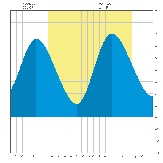 Hickory Bluff tide chart for Saturday, June 15, 2024
