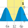 Hickory Bluff tide chart for Saturday, June 1, 2024