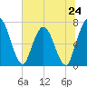 Hickory Bluff tide chart for Monday, June 24, 2024