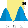 Hickory Bluff tide chart for Sunday, June 30, 2024