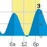 Hickory Bluff tide chart for Monday, June 3, 2024