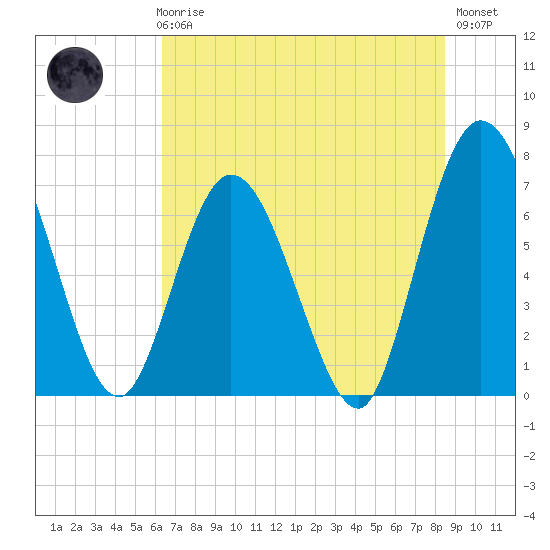 Hickory Bluff tide chart for Thursday, June 6, 2024