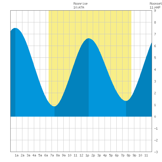 Hickory Bluff tide chart for Wednesday, July 10, 2024
