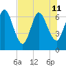 Hickory Bluff tide chart for Thursday, July 11, 2024