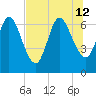 Hickory Bluff tide chart for Friday, July 12, 2024