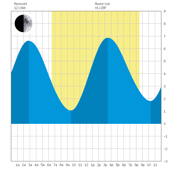 Hickory Bluff tide chart for Saturday, July 13, 2024