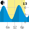 Hickory Bluff tide chart for Saturday, July 13, 2024