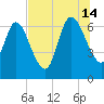 Hickory Bluff tide chart for Sunday, July 14, 2024