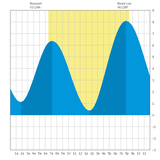 Hickory Bluff tide chart for Thursday, July 18, 2024