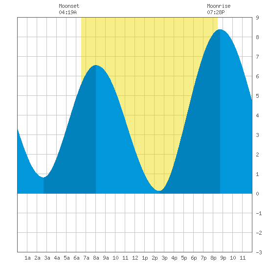 Hickory Bluff tide chart for Friday, July 19, 2024