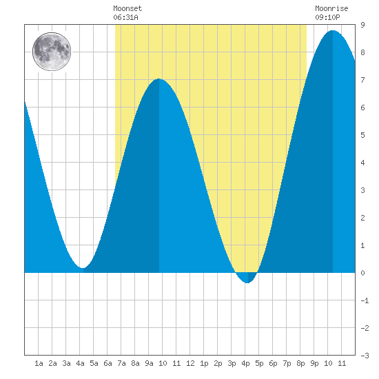 Hickory Bluff tide chart for Sunday, July 21, 2024