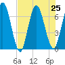 Hickory Bluff tide chart for Thursday, July 25, 2024
