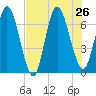 Hickory Bluff tide chart for Friday, July 26, 2024