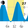 Hickory Bluff tide chart for Saturday, July 27, 2024
