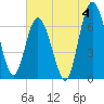 Hickory Bluff tide chart for Thursday, July 4, 2024