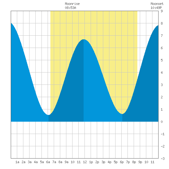 Hickory Bluff tide chart for Monday, July 8, 2024