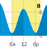 Hickory Bluff tide chart for Monday, July 8, 2024