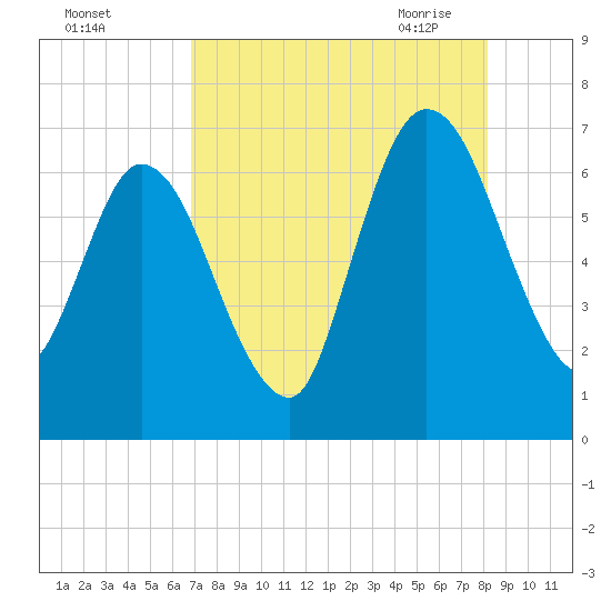 Hickory Bluff tide chart for Wednesday, August 14, 2024