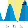 Hickory Bluff tide chart for Sunday, August 18, 2024