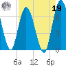 Hickory Bluff tide chart for Monday, August 19, 2024