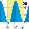 Hickory Bluff tide chart for Friday, August 23, 2024