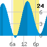 Hickory Bluff tide chart for Saturday, August 24, 2024