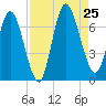 Hickory Bluff tide chart for Sunday, August 25, 2024