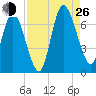 Hickory Bluff tide chart for Monday, August 26, 2024