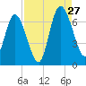 Hickory Bluff tide chart for Tuesday, August 27, 2024