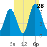 Hickory Bluff tide chart for Wednesday, August 28, 2024