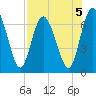 Hickory Bluff tide chart for Monday, August 5, 2024