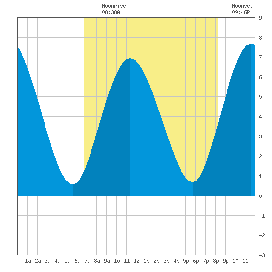 Hickory Bluff tide chart for Tuesday, August 6, 2024