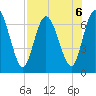 Hickory Bluff tide chart for Tuesday, August 6, 2024