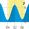 Hickory Bluff tide chart for Wednesday, August 7, 2024