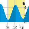 Hickory Bluff tide chart for Thursday, August 8, 2024