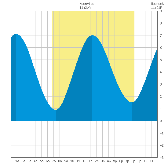 Hickory Bluff tide chart for Friday, August 9, 2024
