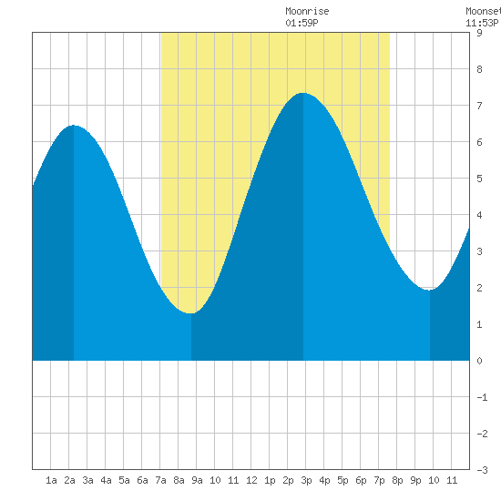Hickory Bluff tide chart for Tuesday, September 10, 2024