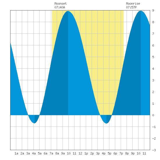 Hickory Bluff tide chart for Wednesday, September 18, 2024