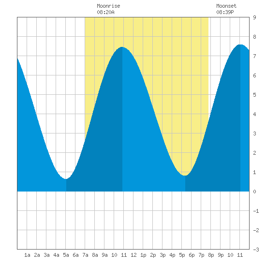 Hickory Bluff tide chart for Wednesday, September 4, 2024